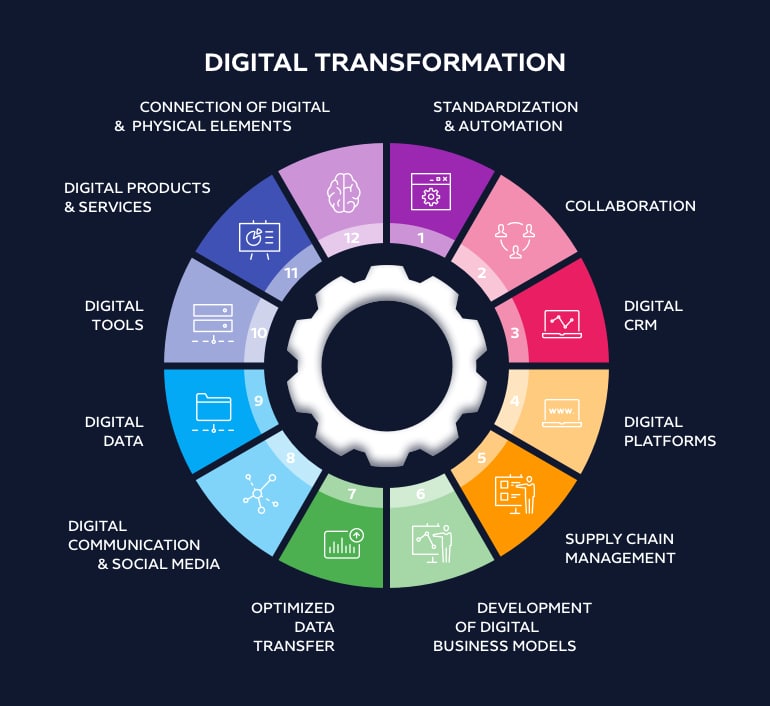 digital transformation