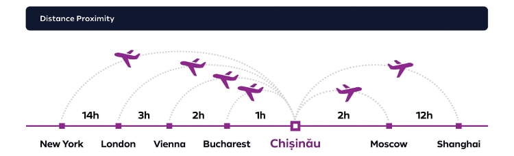 Distance proximity